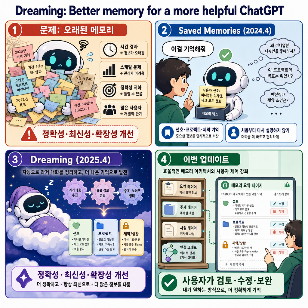 Dreaming: Better memory for a more helpful ChatGPT 내용을 설명하는 본문 이미지