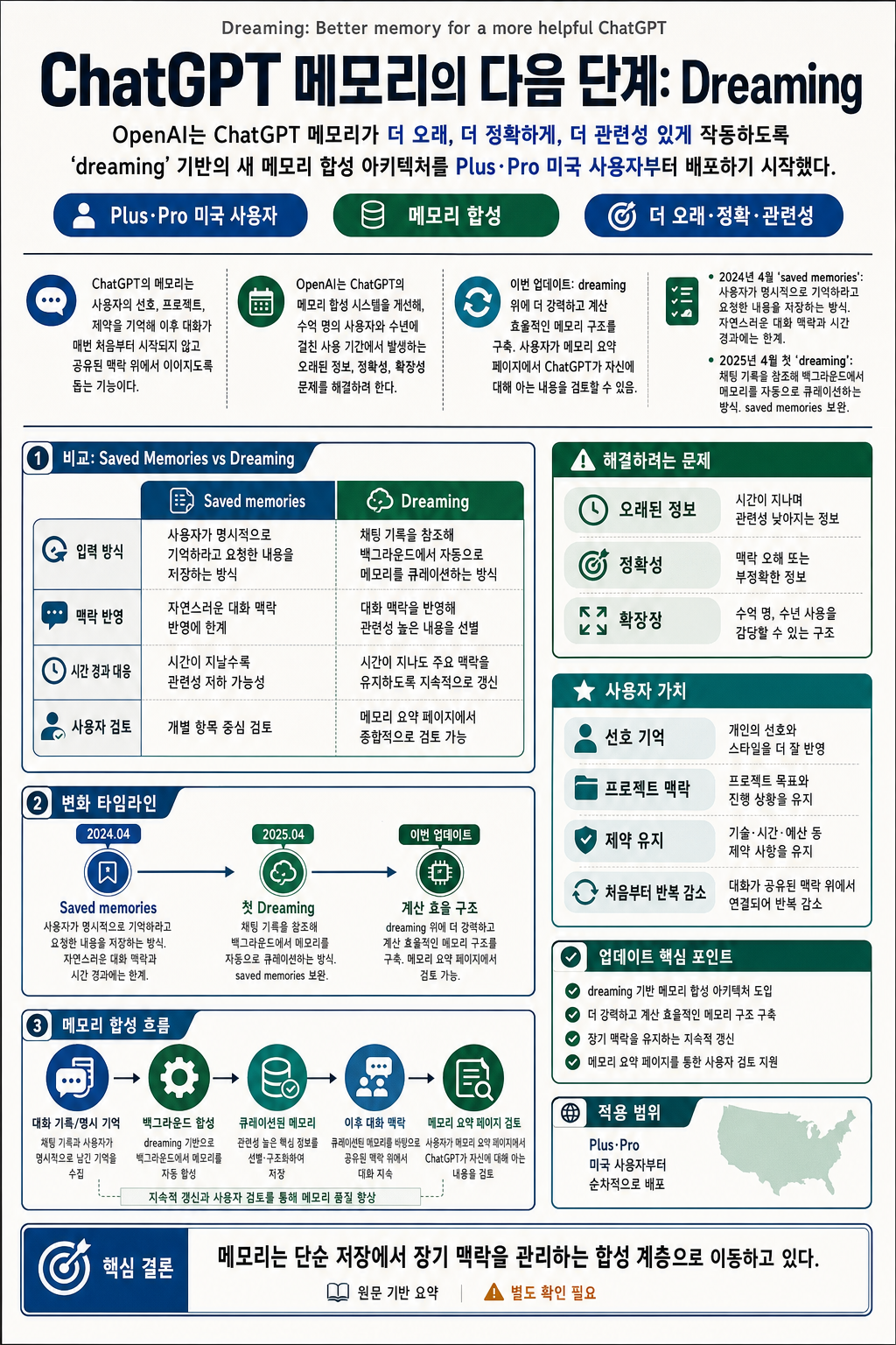 Dreaming: Better memory for a more helpful ChatGPT 내용을 설명하는 본문 이미지