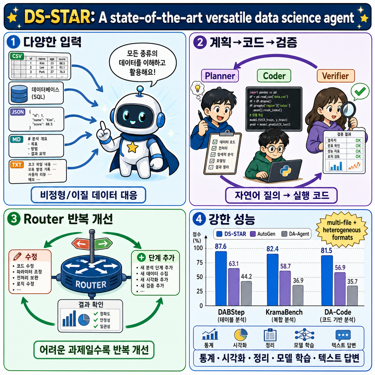 DS-STAR: A state-of-the-art versatile data science agent 내용을 설명하는 본문 이미지