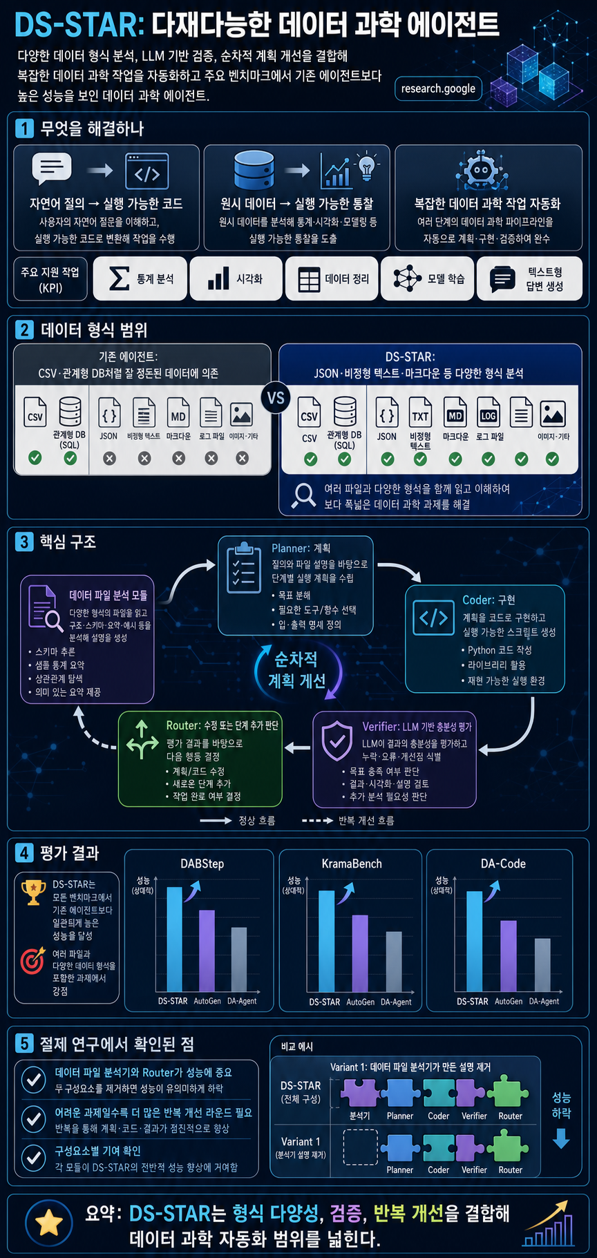 DS-STAR: A state-of-the-art versatile data science agent 내용을 설명하는 본문 이미지