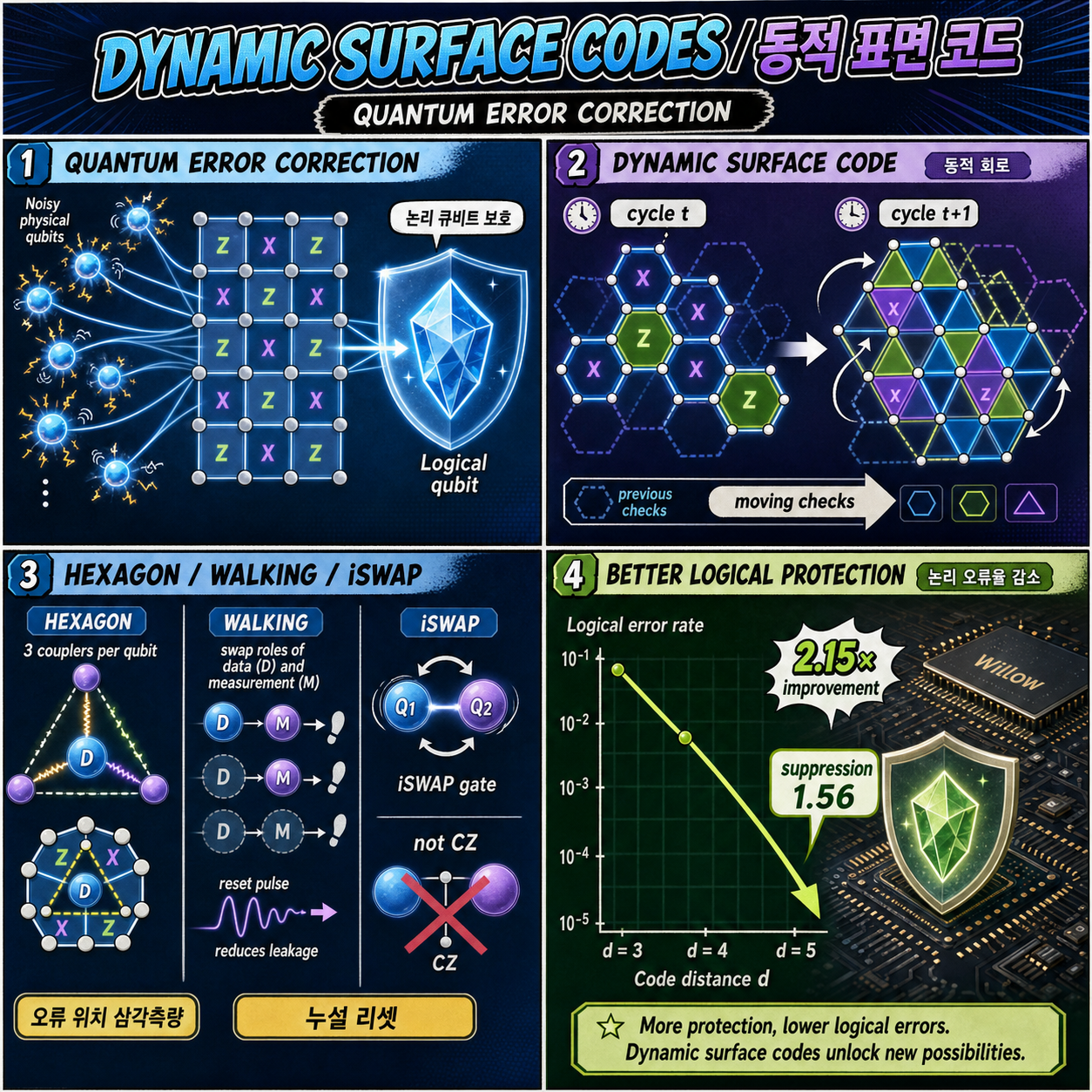 Dynamic surface codes open new avenues for quantum error correction 내용을 설명하는 본문 이미지