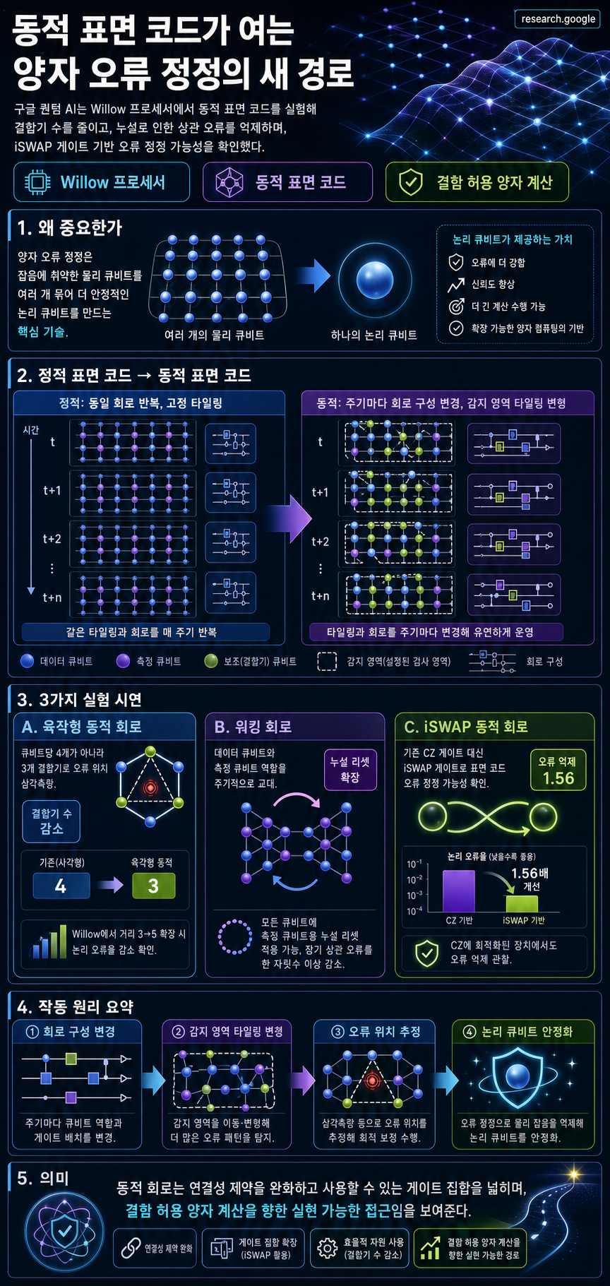 Dynamic surface codes open new avenues for quantum error correction 내용을 설명하는 본문 이미지