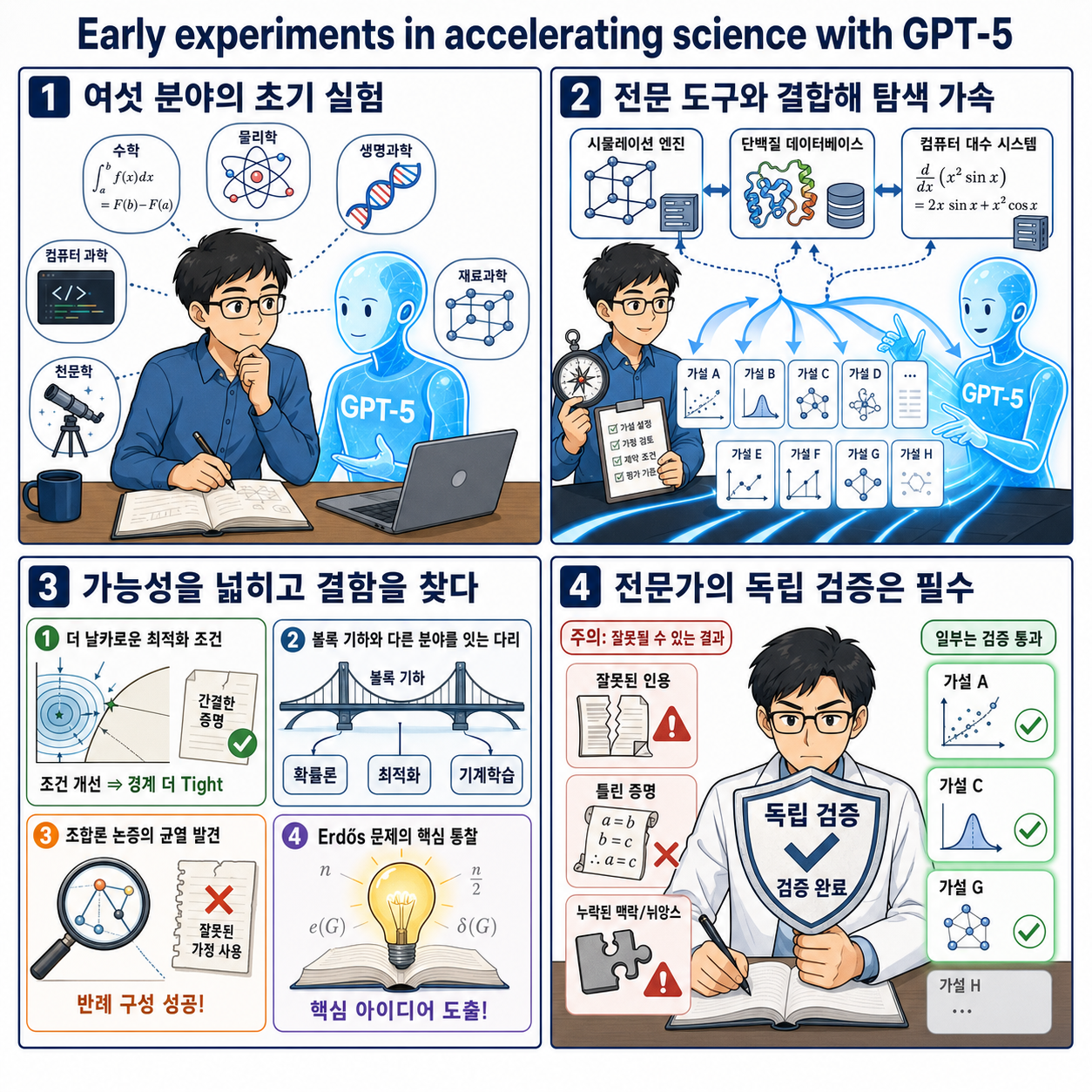Early experiments in accelerating science with GPT-5 내용을 설명하는 본문 이미지