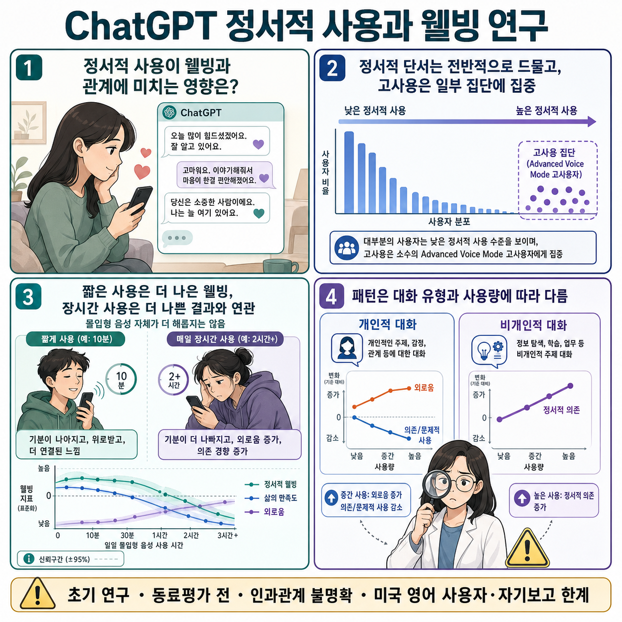 Early methods for studying affective use and emotional well-being on ChatGPT 내용을 설명하는 본문 이미지
