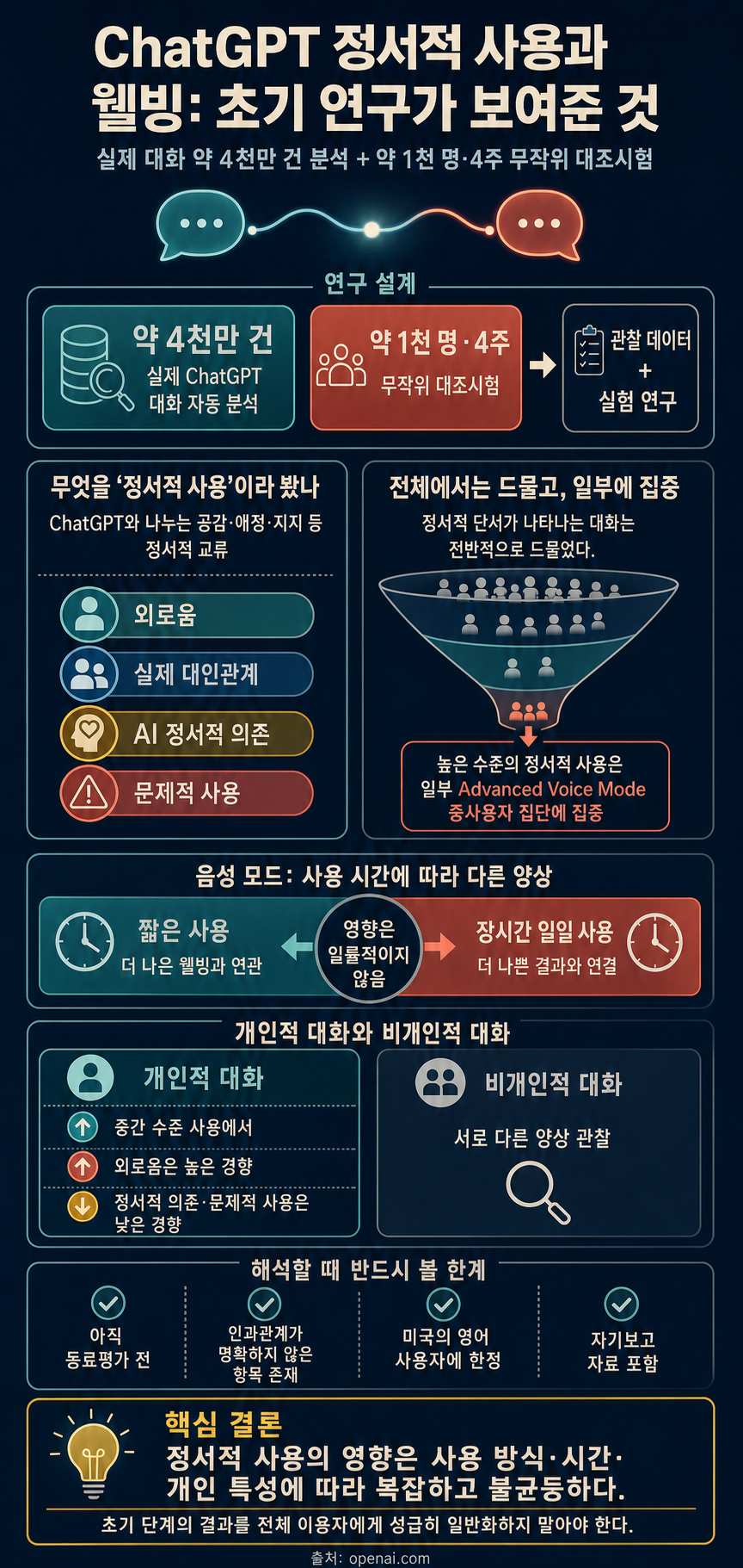Early methods for studying affective use and emotional well-being on ChatGPT 내용을 설명하는 본문 이미지