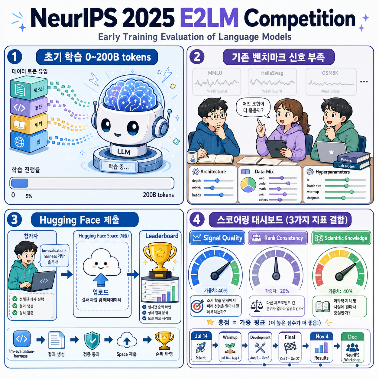 Announcing NeurIPS 2025 E2LM Competition: Early Training Evaluation of Language Models 내용을 설명하는 본문 이미지