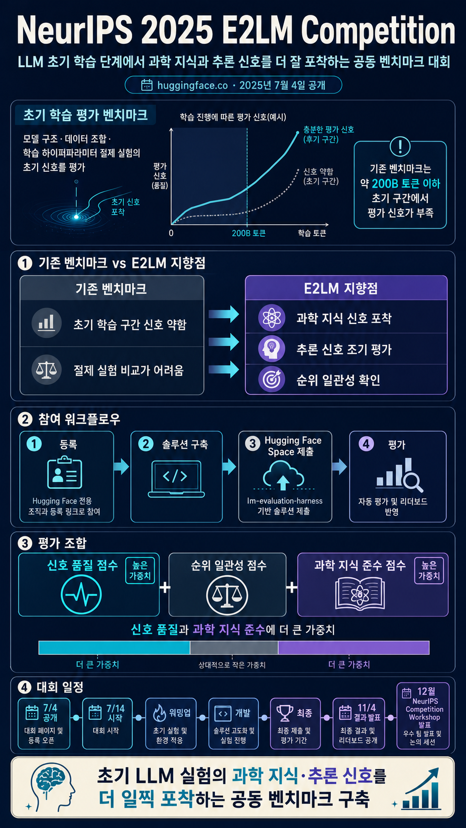 Announcing NeurIPS 2025 E2LM Competition: Early Training Evaluation of Language Models 내용을 설명하는 본문 이미지