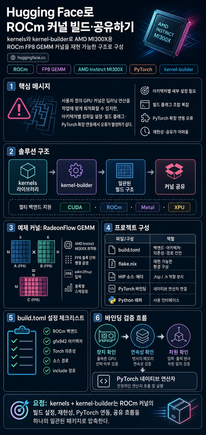 Easily Build and Share ROCm Kernels with Hugging Face 내용을 설명하는 본문 이미지