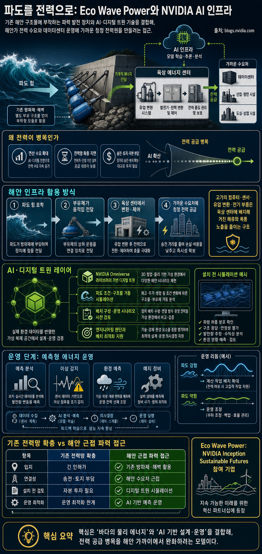 Eco Wave Power Turns Waves Into Watts With NVIDIA AI Infrastructure and Digital Twins 내용을 설명하는 본문 이미지