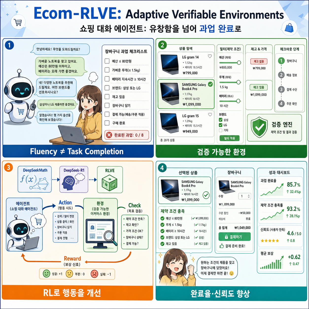 Ecom-RLVE: Adaptive Verifiable Environments for E-Commerce Conversational Agents 내용을 설명하는 본문 이미지