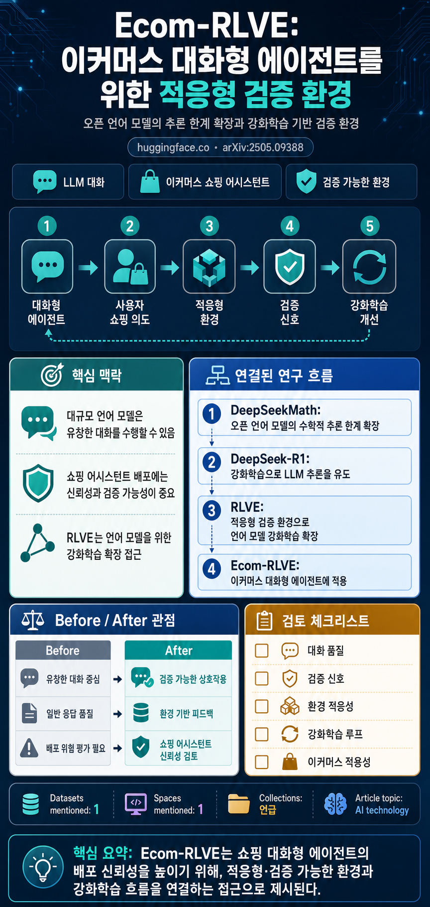 Ecom-RLVE: Adaptive Verifiable Environments for E-Commerce Conversational Agents 내용을 설명하는 본문 이미지