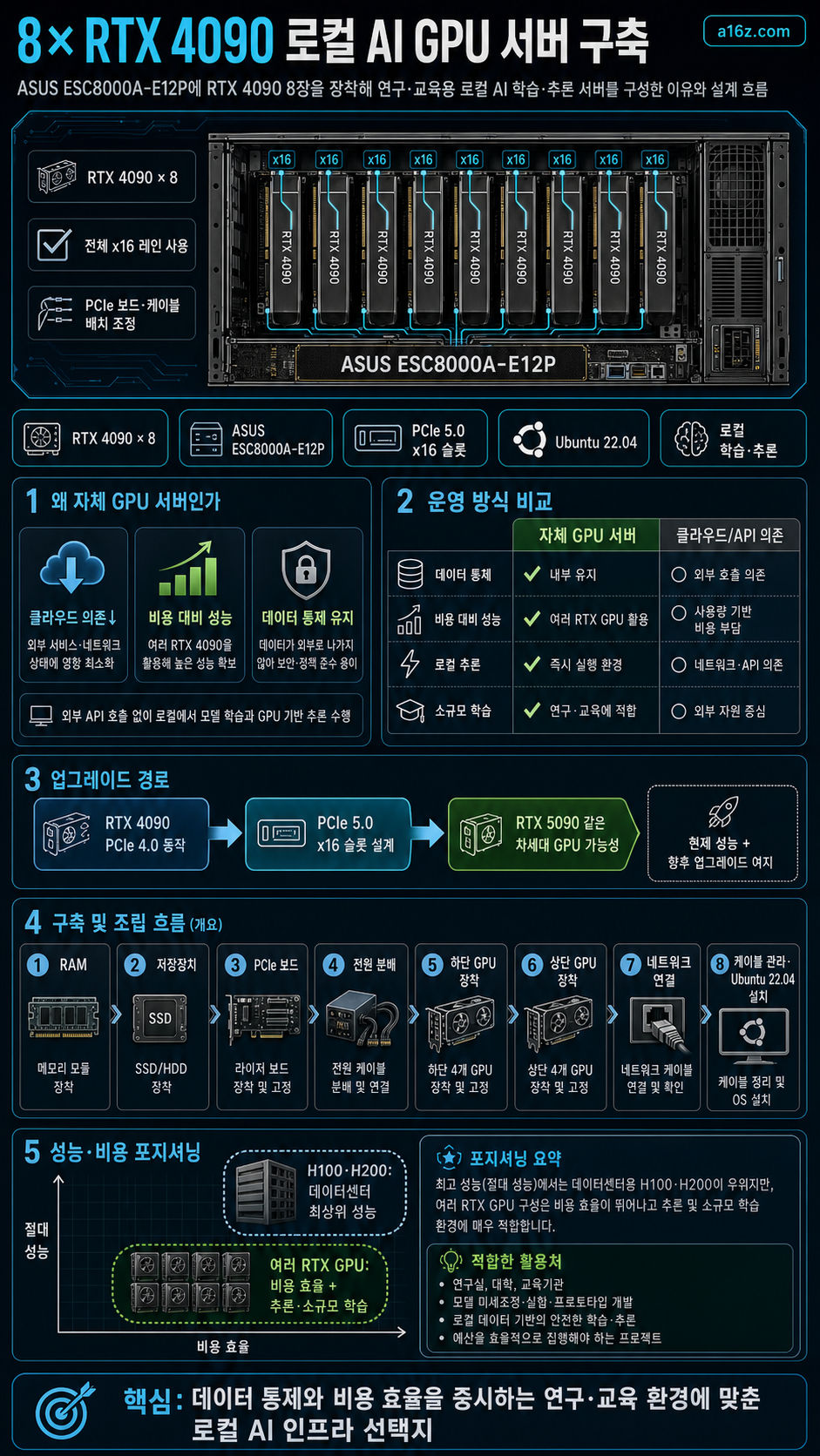 Building an Efficient GPU Server with NVIDIA GeForce RTX 4090s/5090s 내용을 설명하는 본문 이미지