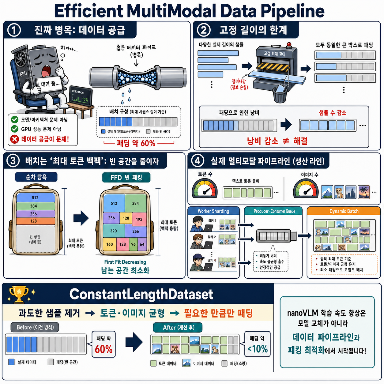 Efficient MultiModal Data Pipeline 내용을 설명하는 본문 이미지