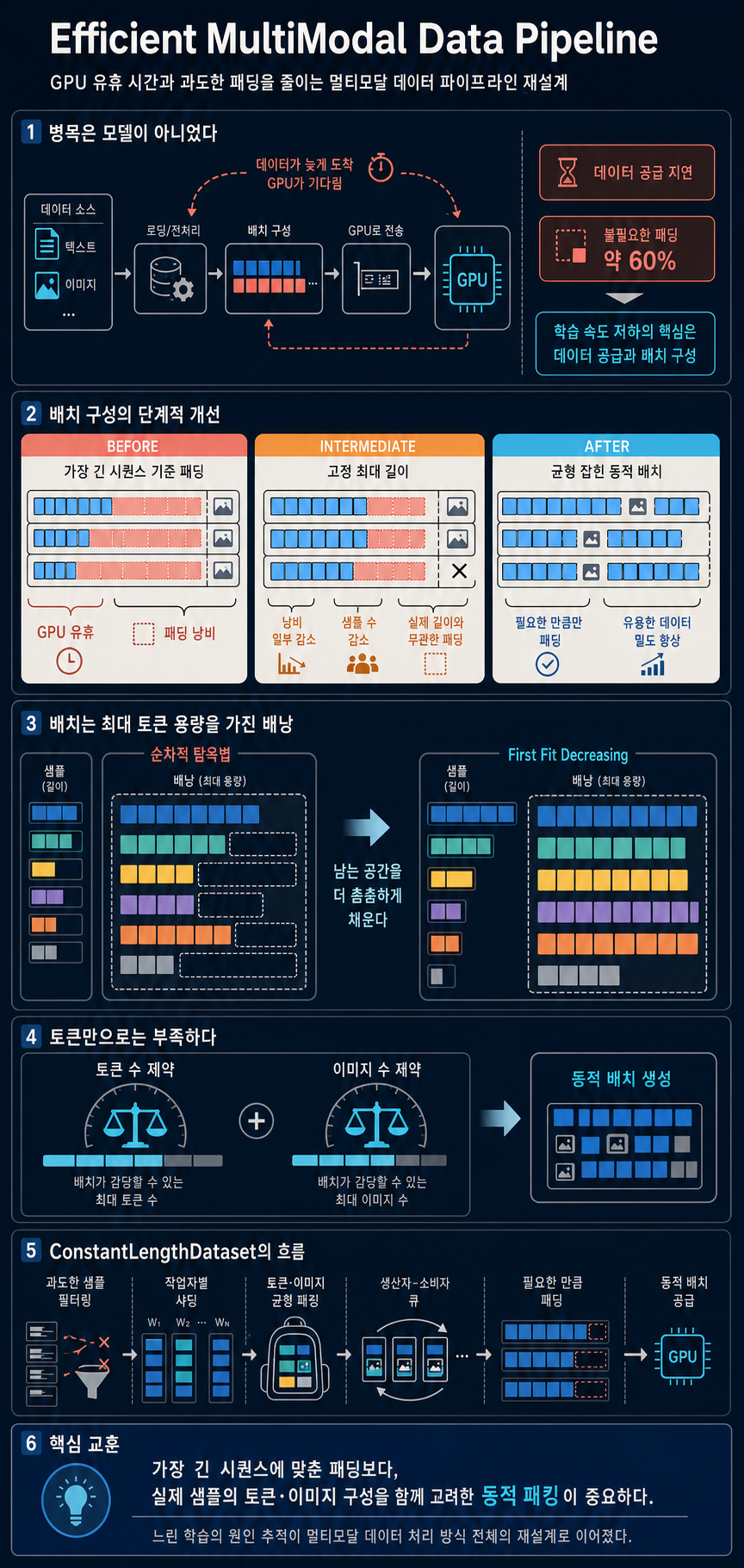 Efficient MultiModal Data Pipeline 내용을 설명하는 본문 이미지