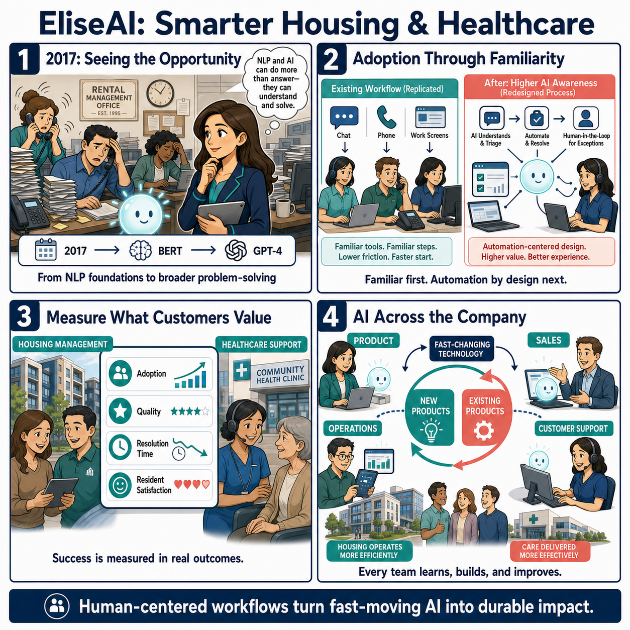 EliseAI improves housing and healthcare efficiency with AI 내용을 설명하는 본문 이미지