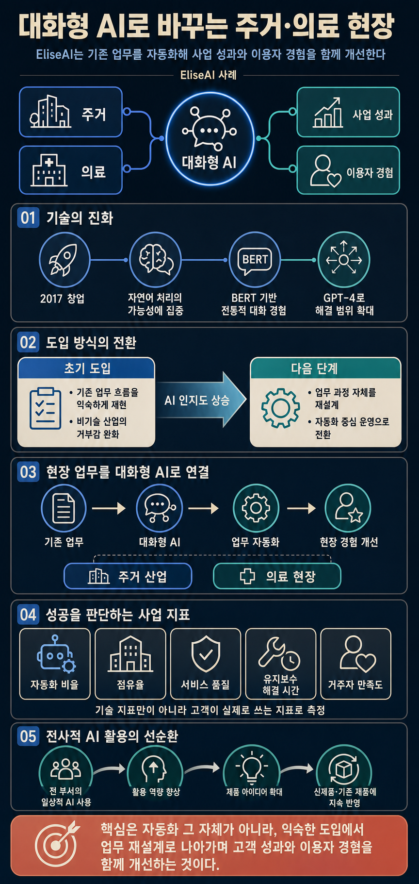 EliseAI improves housing and healthcare efficiency with AI 내용을 설명하는 본문 이미지