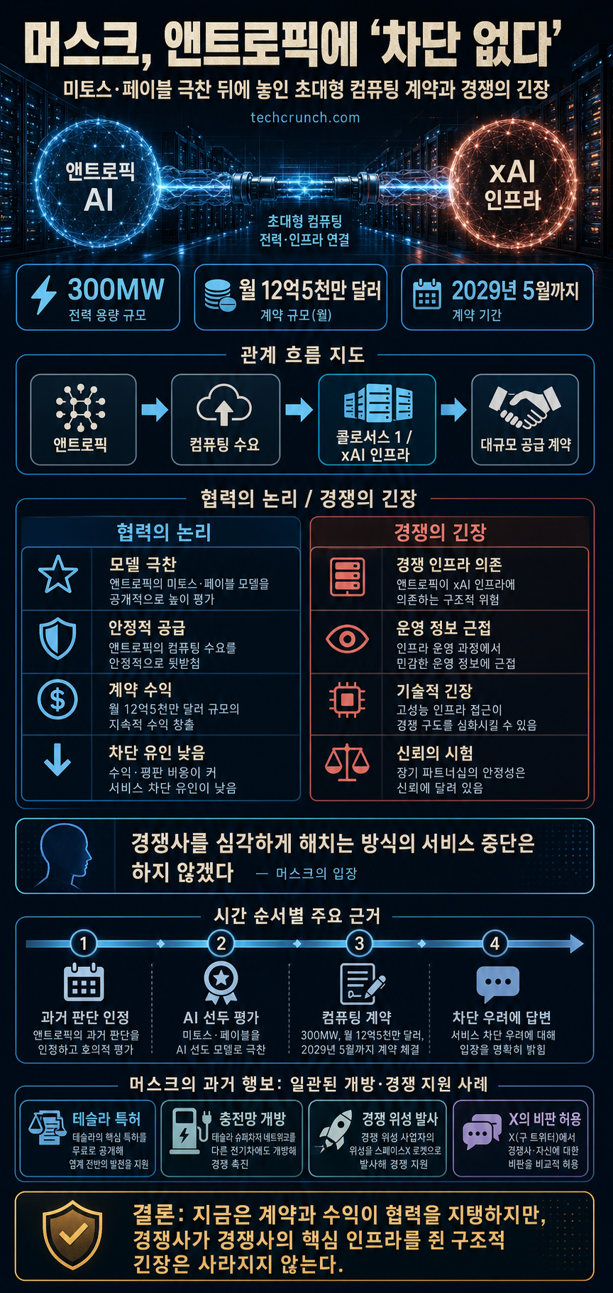 Elon Musk praises Mythos/Fable, promises not to 'cut off' Anthropic 내용을 설명하는 본문 이미지