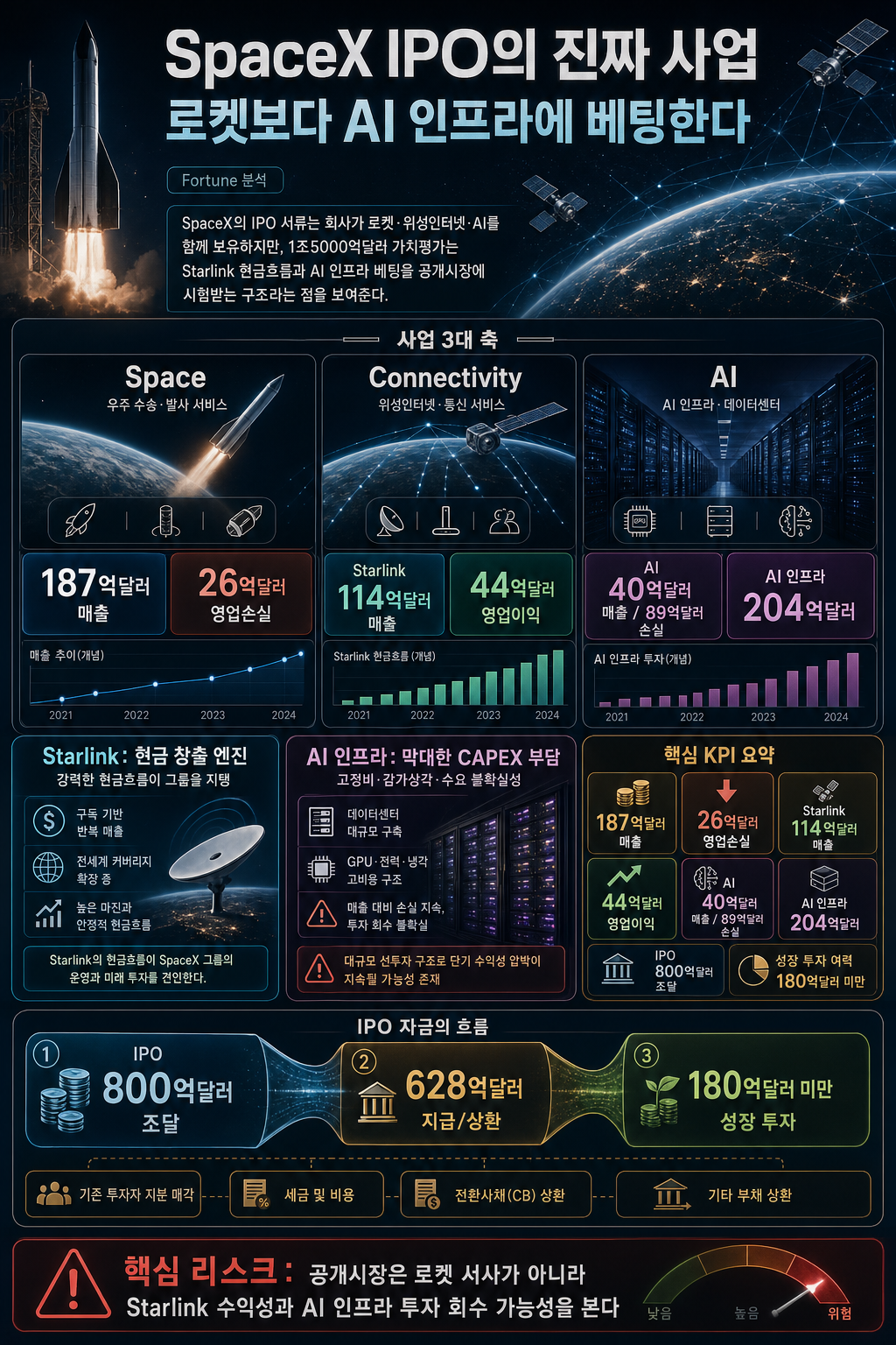 Elon Musk's SpaceX IPO filing just told us what business he's betting on for the future—and it's not rockets 내용을 설명하는 본문 이미지
