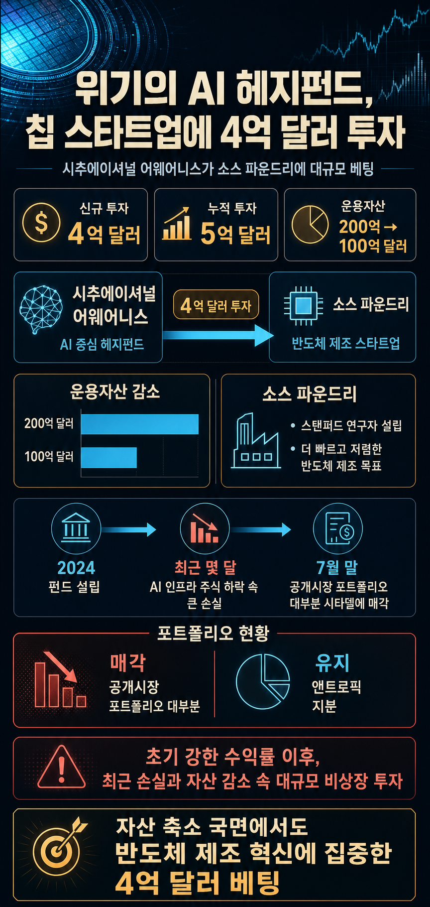Embattled hedge fund Situational Awareness invests $400M in chip startup Source Foundry 내용을 설명하는 본문 이미지