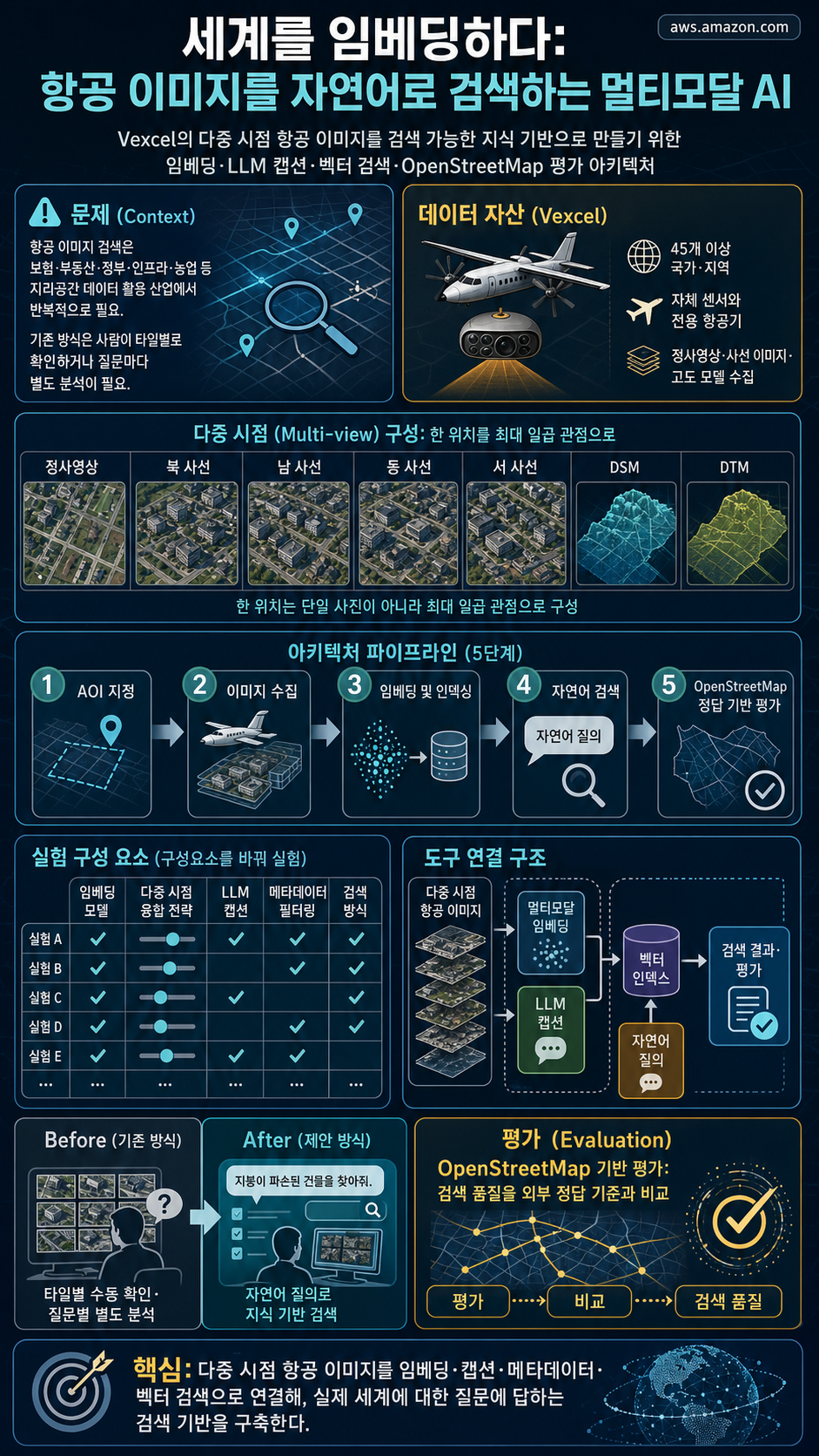 Embed the world: Multimodal AI for searchable aerial imagery at scale 내용을 설명하는 본문 이미지