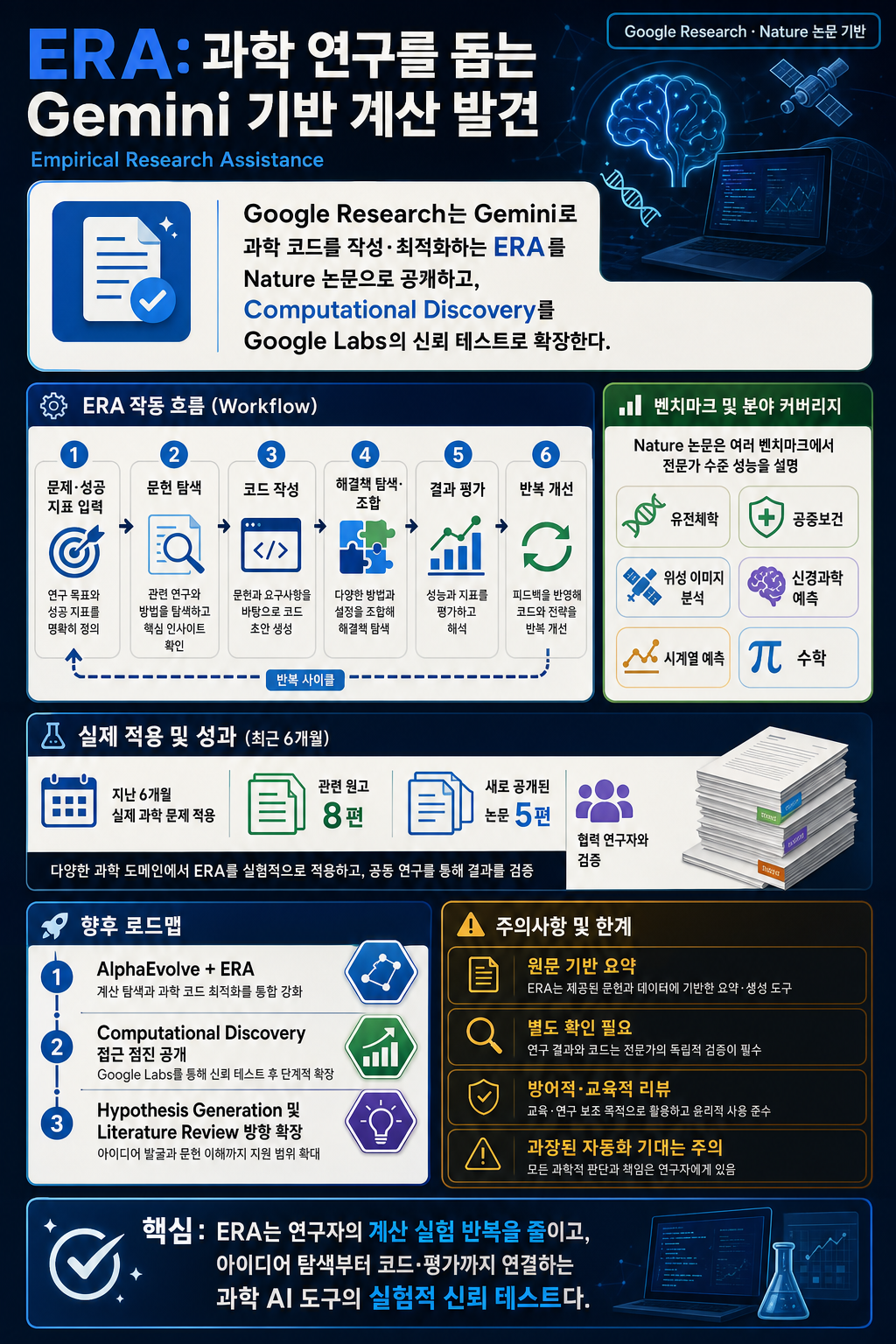 Empirical Research Assistance (ERA): From Nature publication to catalyzing Computational Discovery 내용을 설명하는 본문 이미지