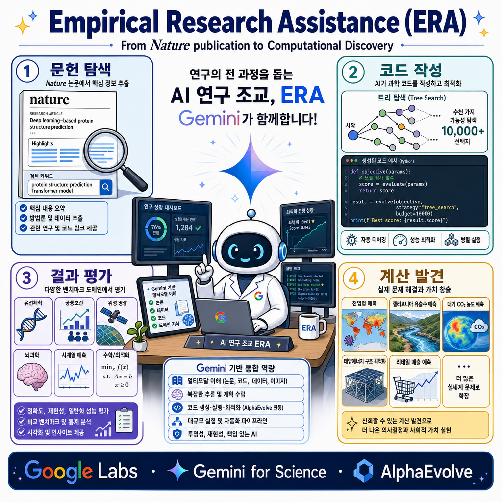 Empirical Research Assistance (ERA): From Nature publication to catalyzing Computational Discovery 내용을 설명하는 본문 이미지