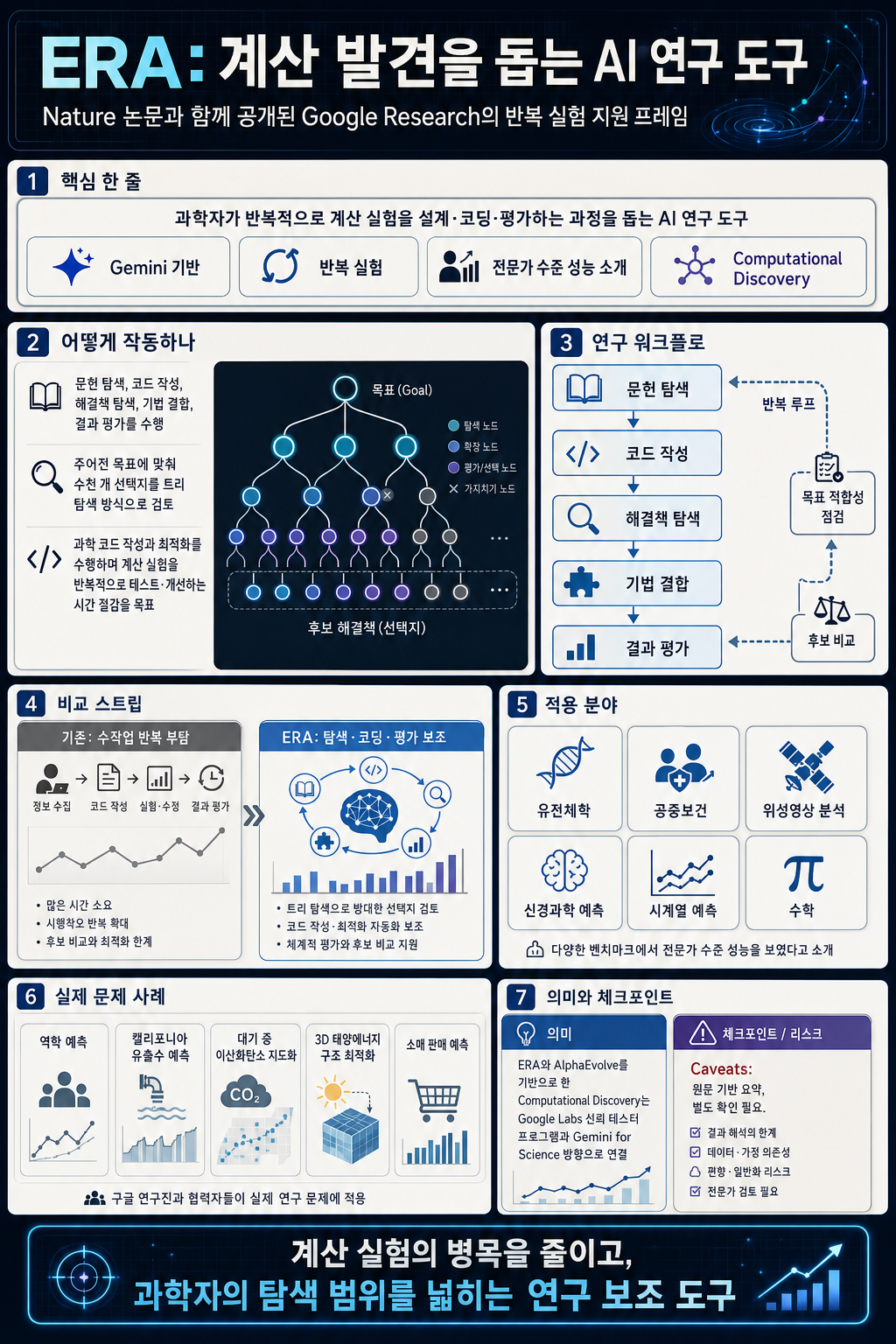 Empirical Research Assistance (ERA): From Nature publication to catalyzing Computational Discovery 내용을 설명하는 본문 이미지