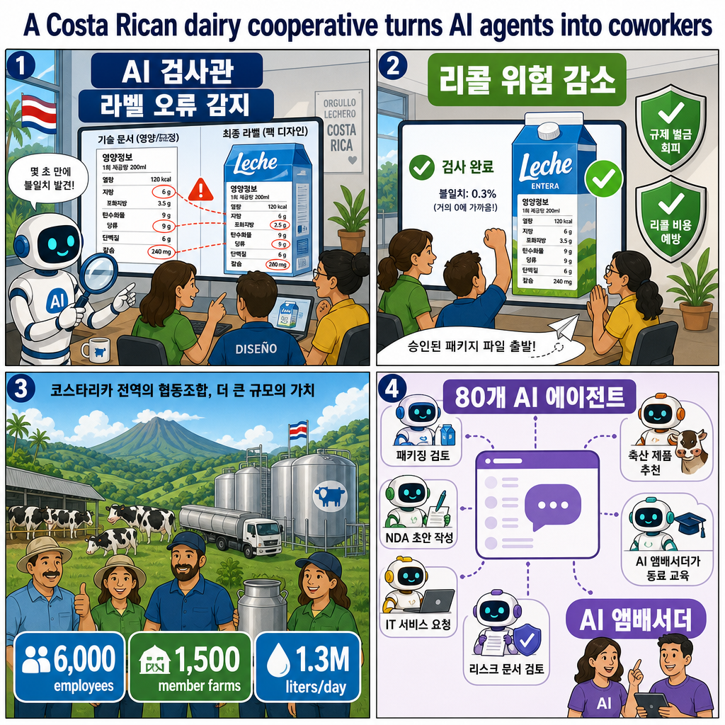 A Costa Rican dairy cooperative turns AI agents into coworkers 내용을 설명하는 본문 이미지