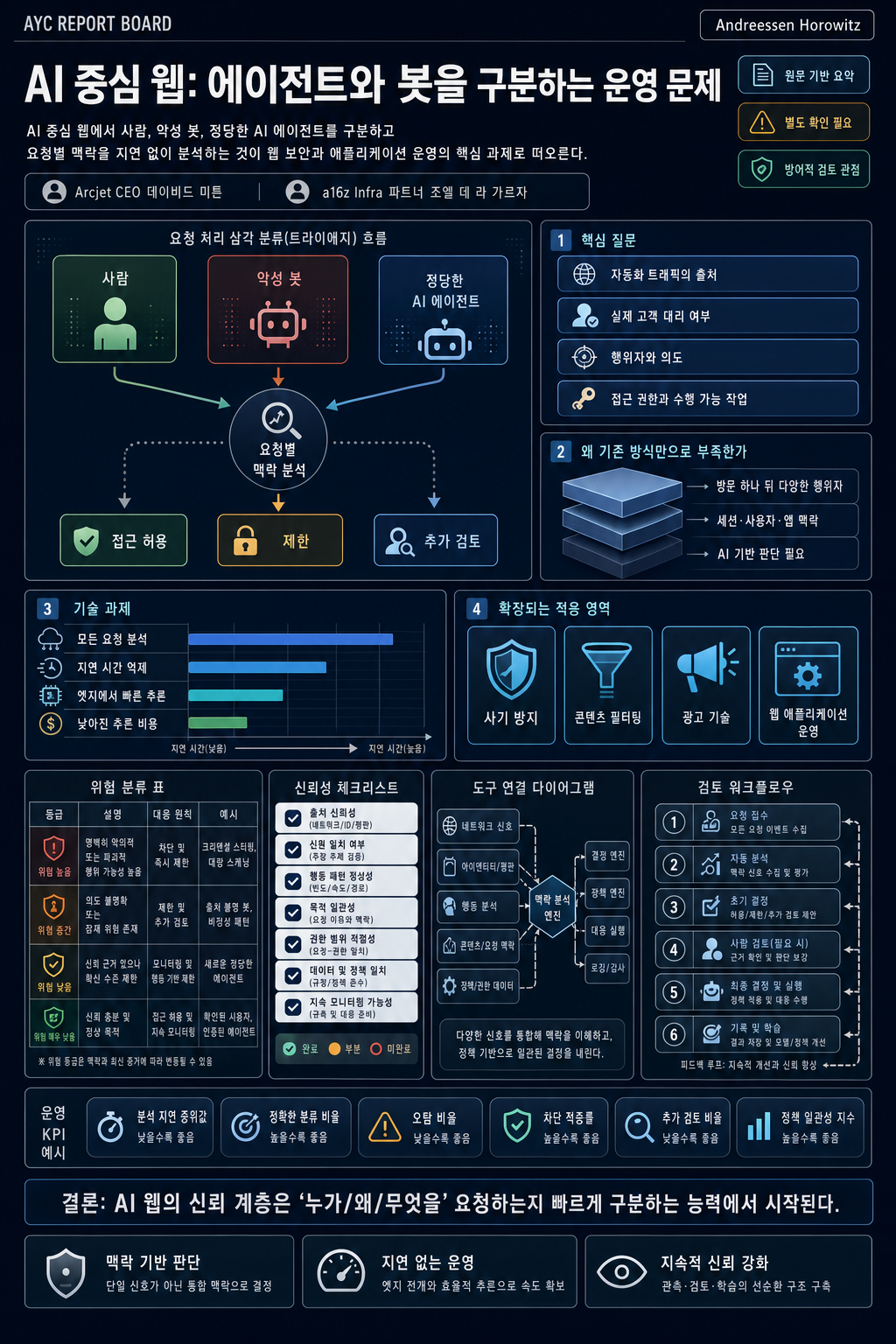 Enabling Agents and Battling Bots on an AI-Centric Web 내용을 설명하는 본문 이미지