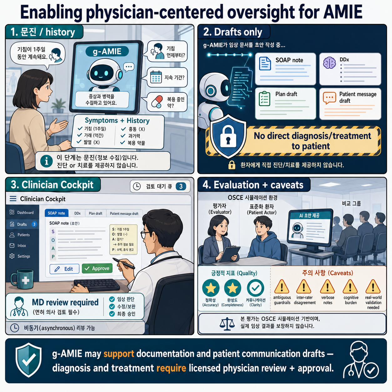 Enabling physician-centered oversight for AMIE 내용을 설명하는 본문 이미지