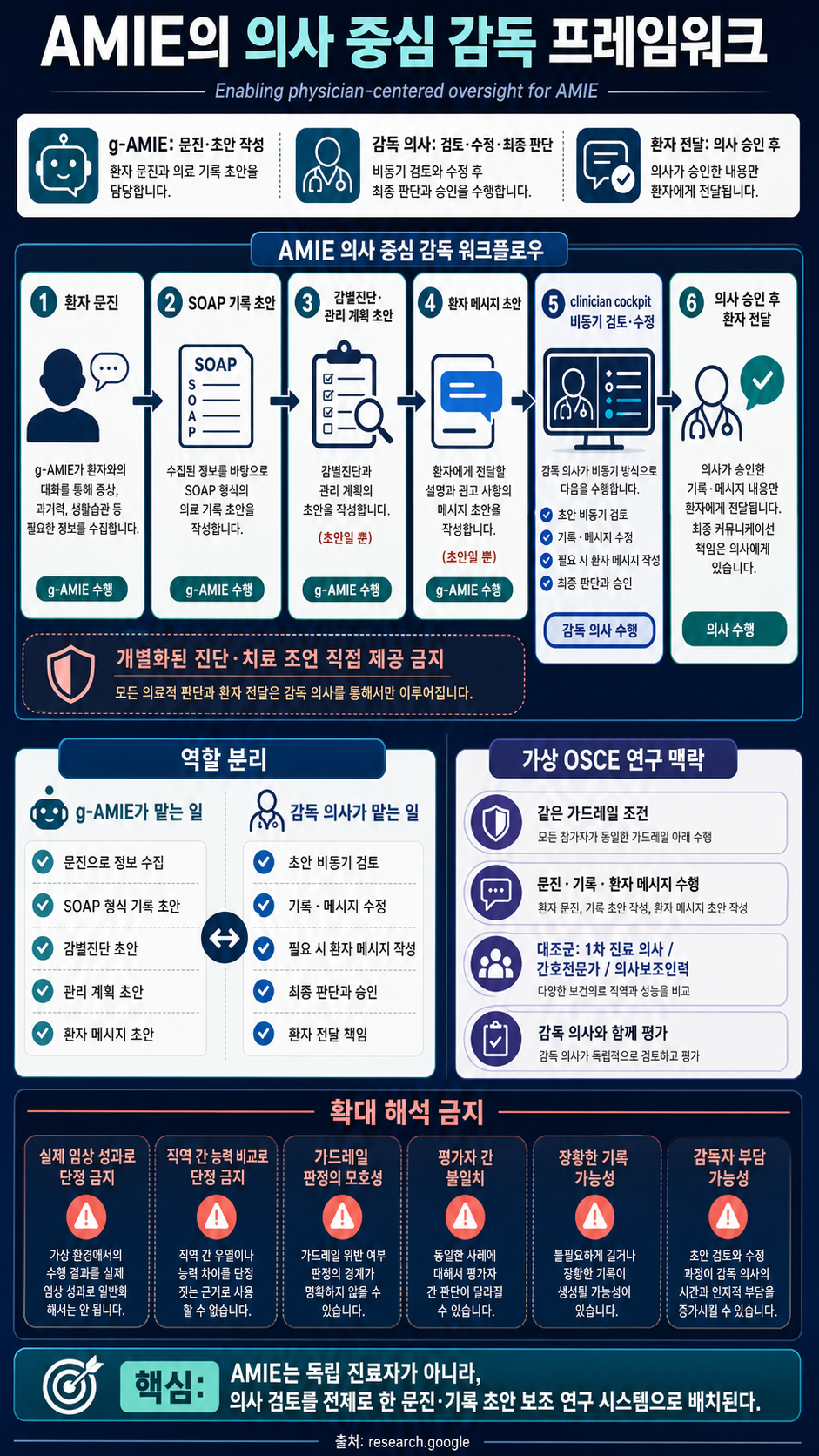 Enabling physician-centered oversight for AMIE 내용을 설명하는 본문 이미지