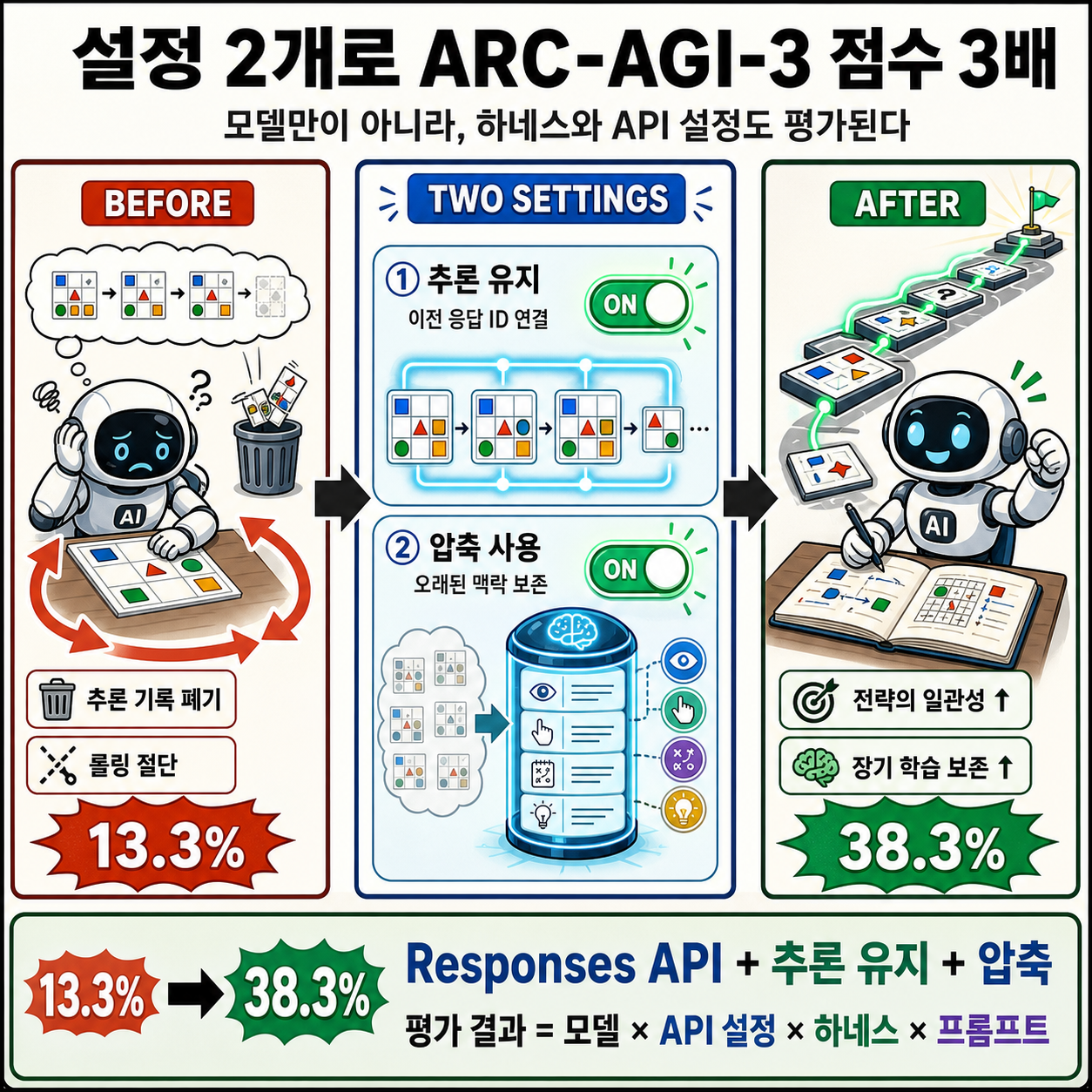 How enabling two settings tripled our scores on the ARC-AGI-3 benchmark 내용을 설명하는 본문 이미지
