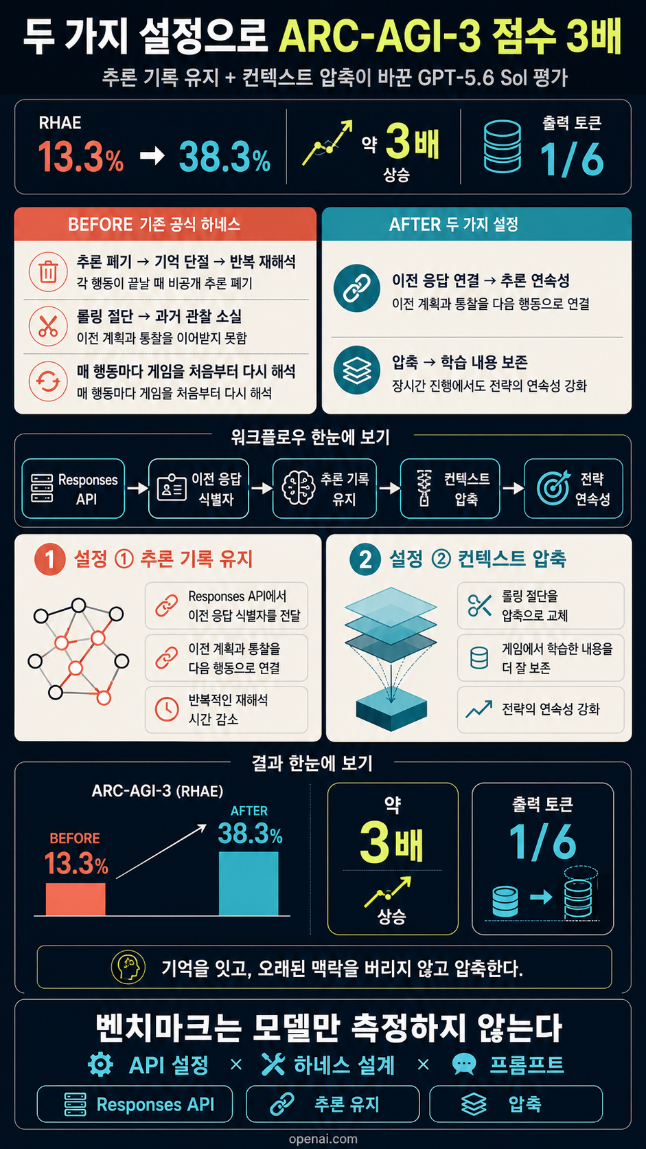 How enabling two settings tripled our scores on the ARC-AGI-3 benchmark 내용을 설명하는 본문 이미지