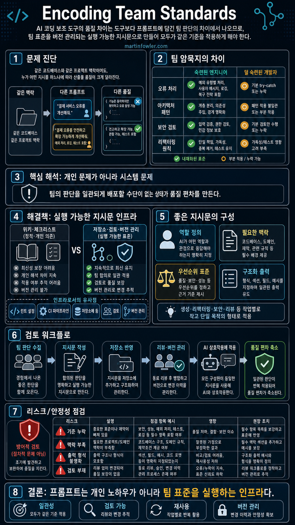 Encoding Team Standards 내용을 설명하는 본문 이미지