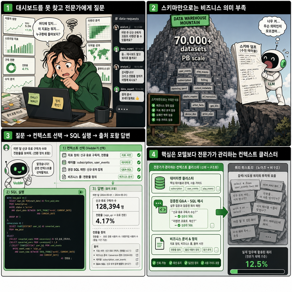 Encoding Your Domain Expert: The Context Layer Behind Spotify's Data Assistant 내용을 설명하는 본문 이미지