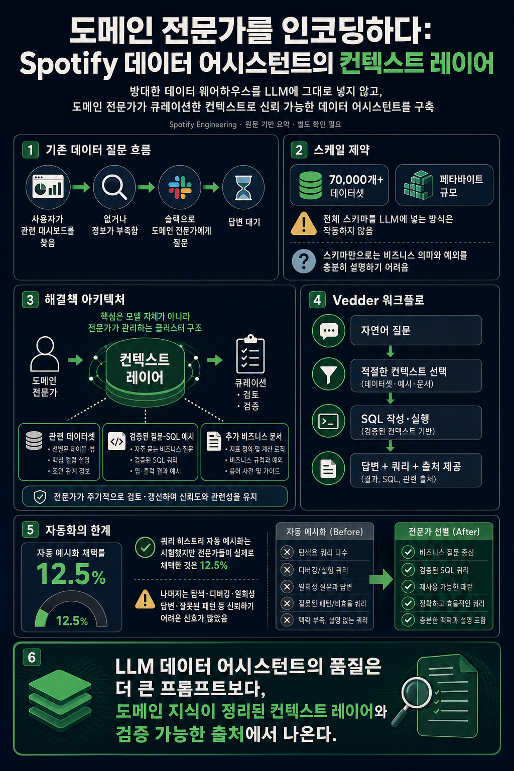 Encoding Your Domain Expert: The Context Layer Behind Spotify's Data Assistant 내용을 설명하는 본문 이미지