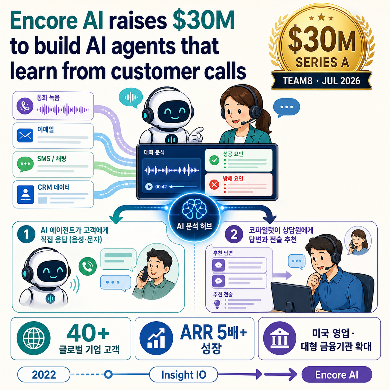 Encore AI raises $30M to build AI agents that learn from customer calls 내용을 설명하는 본문 이미지