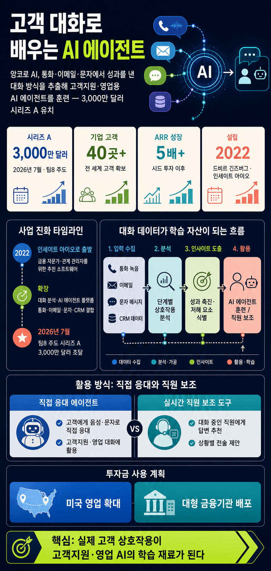 Encore AI raises $30M to build AI agents that learn from customer calls 내용을 설명하는 본문 이미지