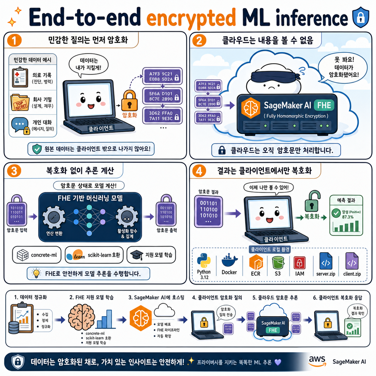 End-to-end encrypted ML inference with Amazon SageMaker AI and FHE 내용을 설명하는 본문 이미지