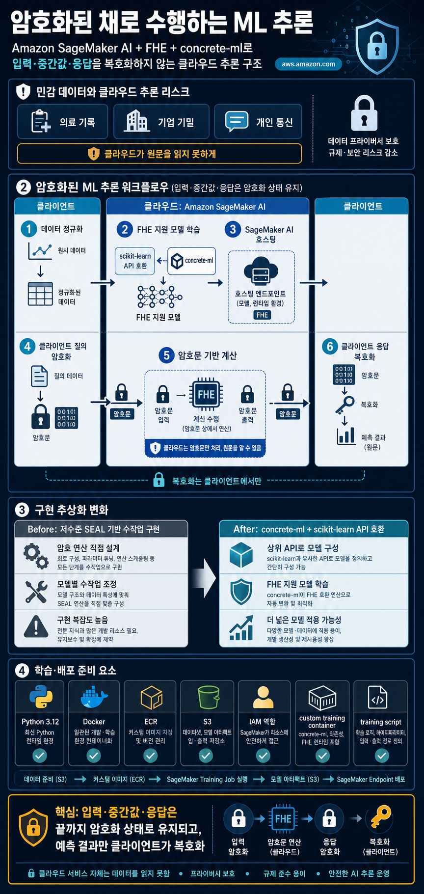 End-to-end encrypted ML inference with Amazon SageMaker AI and FHE 내용을 설명하는 본문 이미지