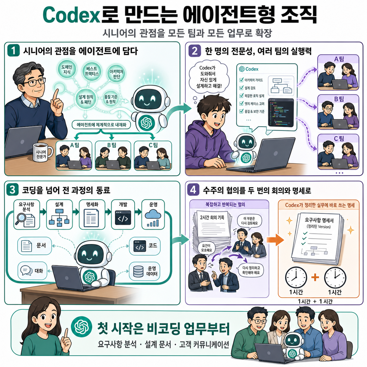 How Endava builds an agentic organization with Codex 내용을 설명하는 본문 이미지