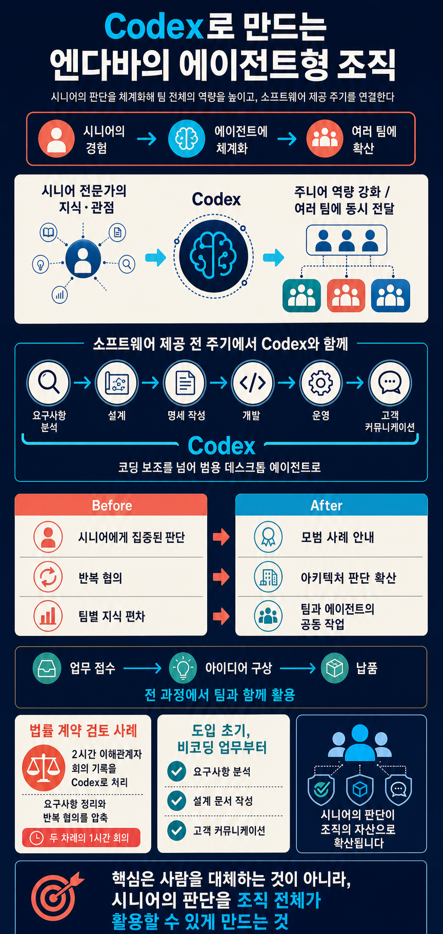 How Endava builds an agentic organization with Codex 내용을 설명하는 본문 이미지