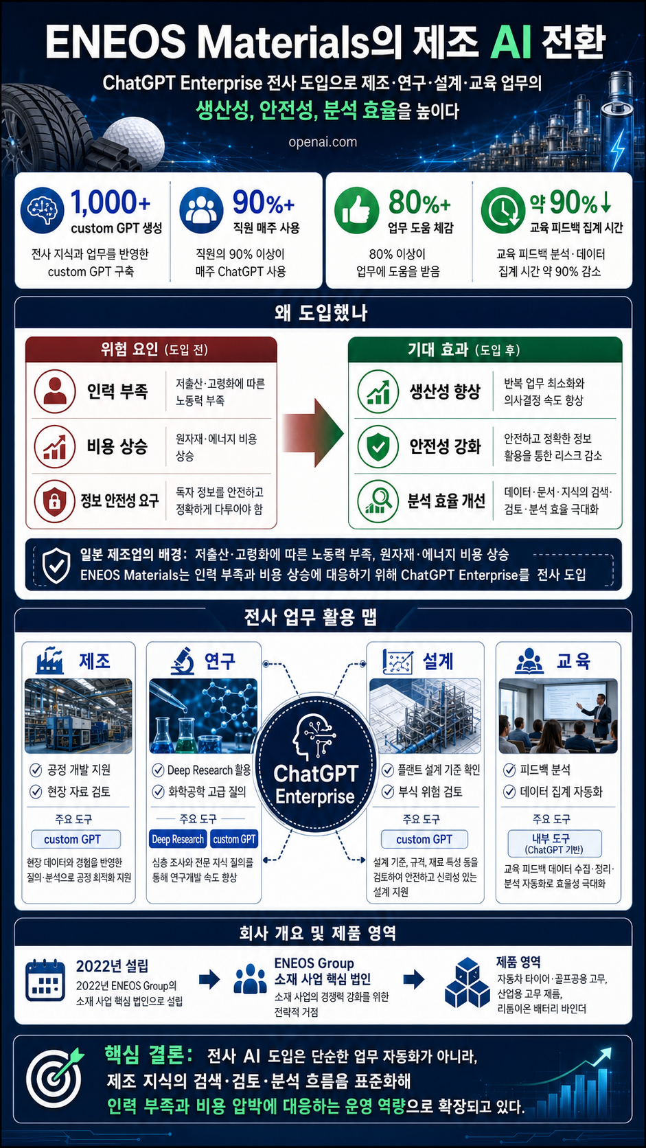ENEOS Materials brings ChatGPT Enterprise to manufacturing 내용을 설명하는 본문 이미지