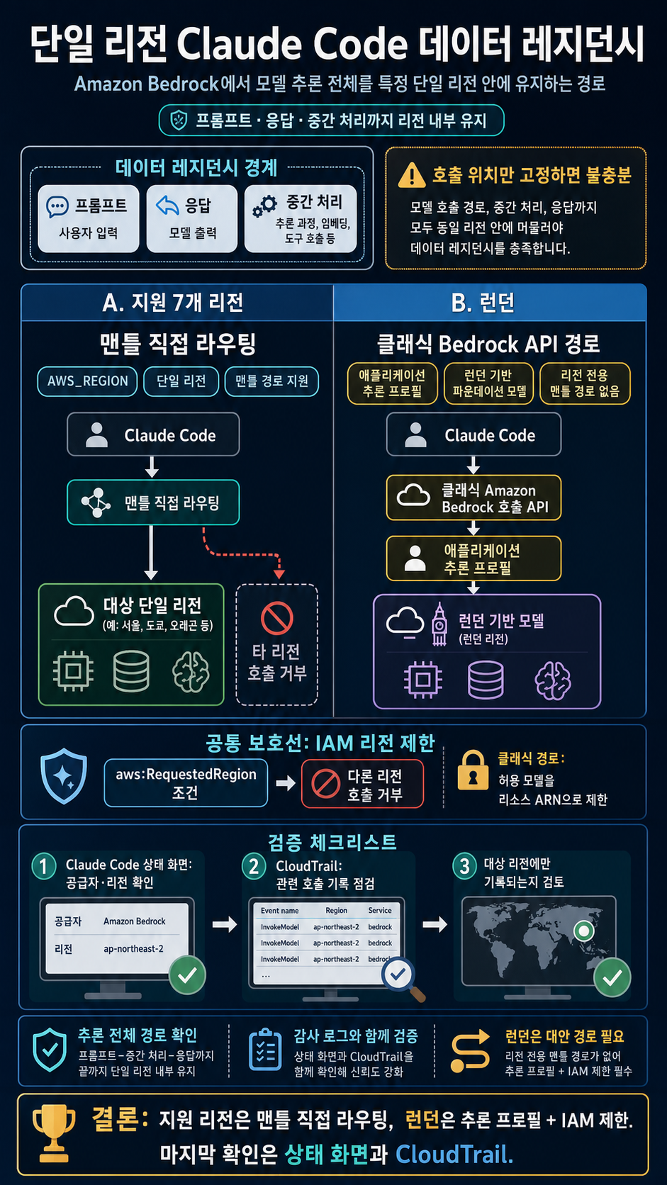 Enforcing data residency with single-Region Claude Code on Amazon Bedrock 내용을 설명하는 본문 이미지