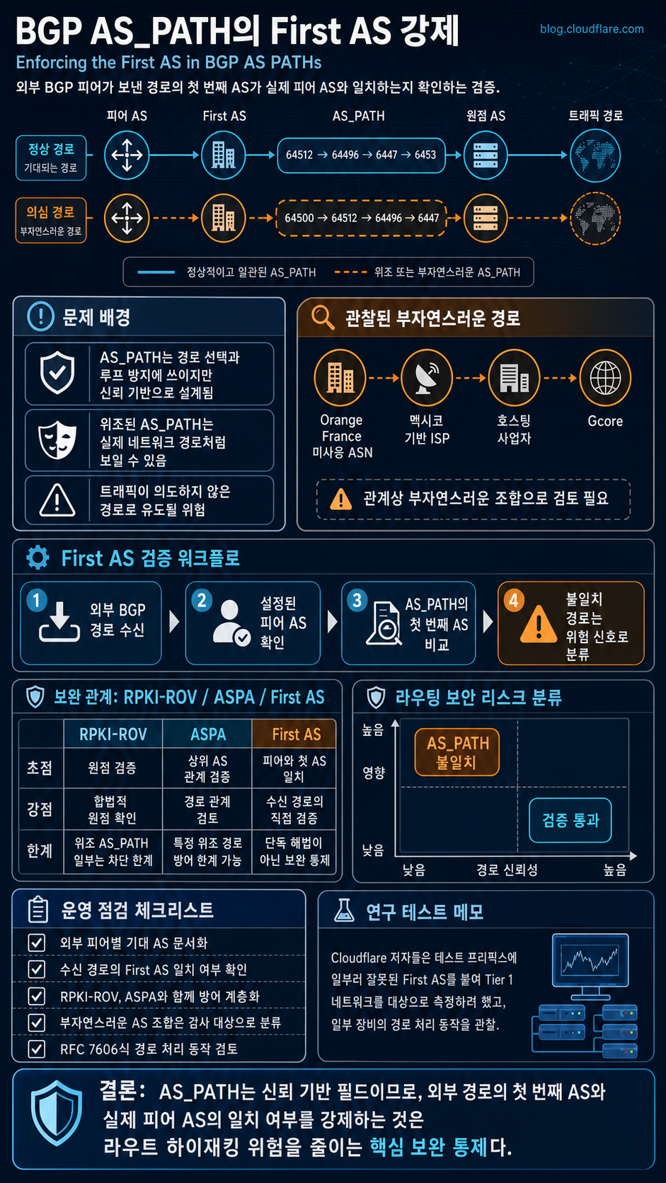 Enforcing the First AS in BGP AS PATHs 내용을 설명하는 본문 이미지