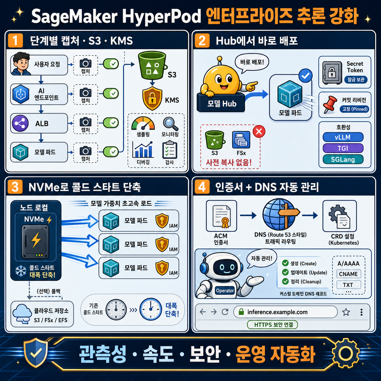 Enhancing enterprise inference on Amazon SageMaker HyperPod with data capture, Hugging Face, NVMe, and Route 53 integration 내용을 설명하는 본문 이미지