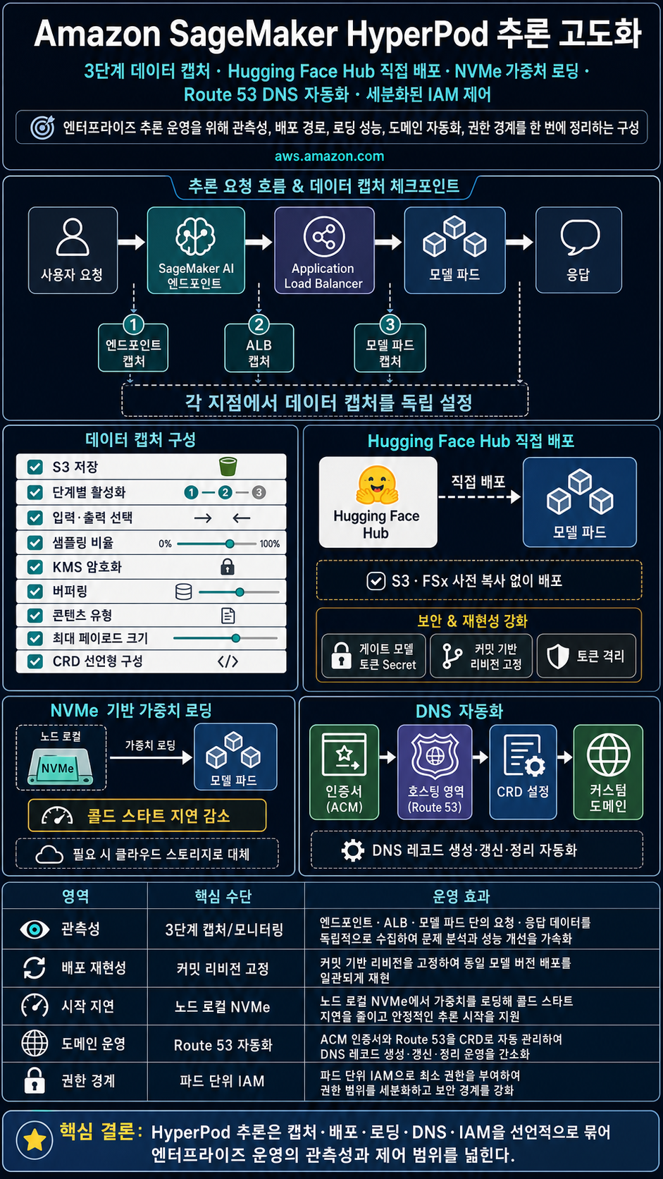 Enhancing enterprise inference on Amazon SageMaker HyperPod with data capture, Hugging Face, NVMe, and Route 53 integration 내용을 설명하는 본문 이미지