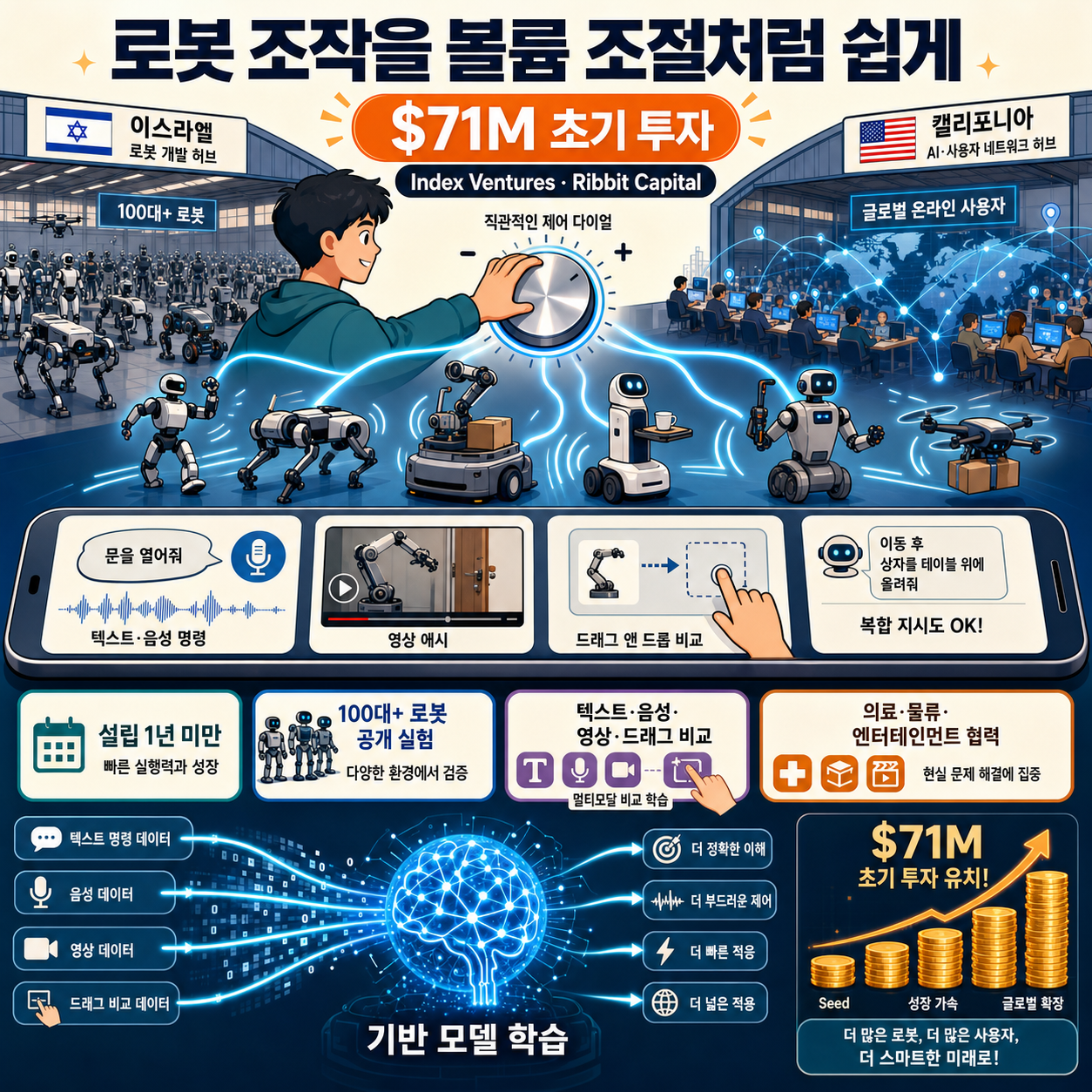 Enigma raises $71M to make controlling a robot as easy as adjusting the volume 내용을 설명하는 본문 이미지