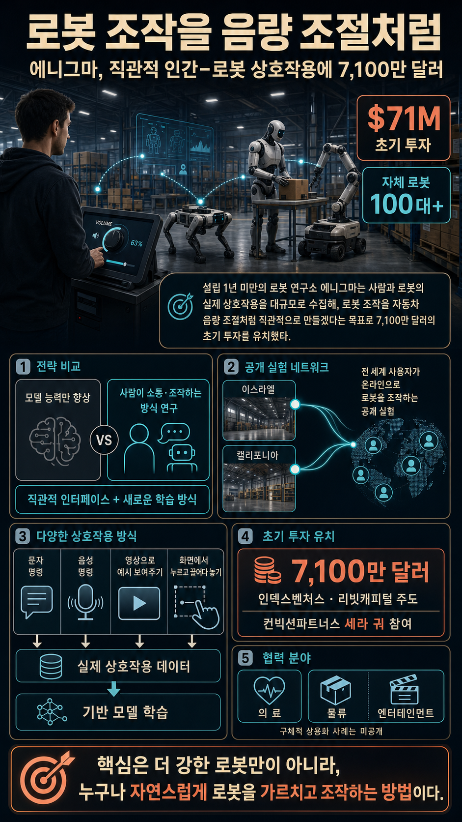 Enigma raises $71M to make controlling a robot as easy as adjusting the volume 내용을 설명하는 본문 이미지