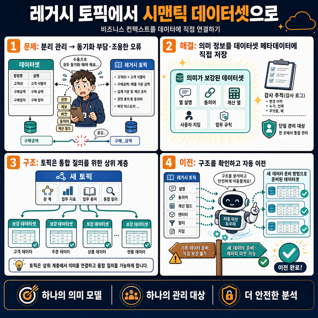 Enrich your datasets with business context: Migrating from legacy Topics to semantic datasets in Amazon Quick 내용을 설명하는 본문 이미지